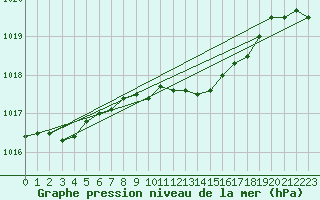 Courbe de la pression atmosphrique pour Hoogeveen Aws