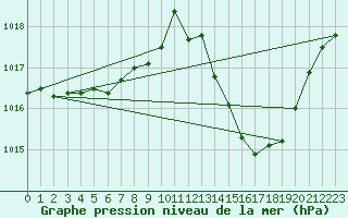 Courbe de la pression atmosphrique pour Dole-Tavaux (39)