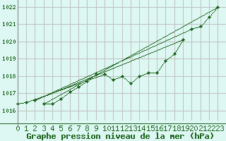 Courbe de la pression atmosphrique pour Cressier