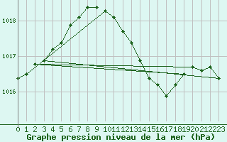 Courbe de la pression atmosphrique pour Siofok