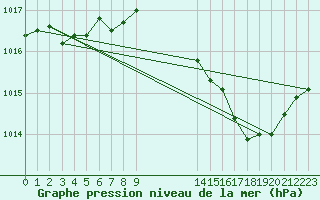 Courbe de la pression atmosphrique pour Izegem (Be)