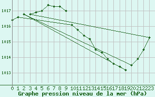 Courbe de la pression atmosphrique pour Grenoble/St-Etienne-St-Geoirs (38)