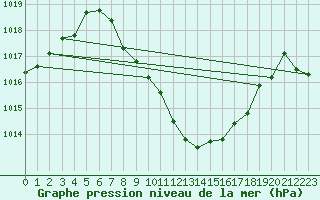 Courbe de la pression atmosphrique pour Berne Liebefeld (Sw)