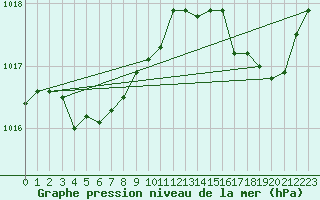 Courbe de la pression atmosphrique pour Tours (37)