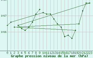 Courbe de la pression atmosphrique pour Montredon des Corbires (11)