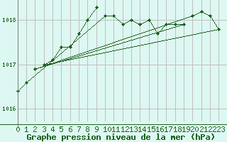 Courbe de la pression atmosphrique pour Kinloss