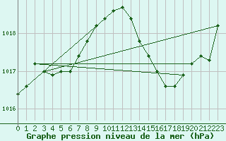 Courbe de la pression atmosphrique pour Grasque (13)