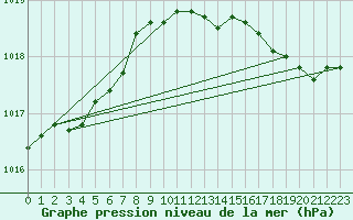 Courbe de la pression atmosphrique pour Krakenes