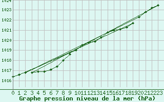 Courbe de la pression atmosphrique pour Izegem (Be)