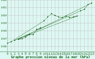 Courbe de la pression atmosphrique pour Biscarrosse (40)