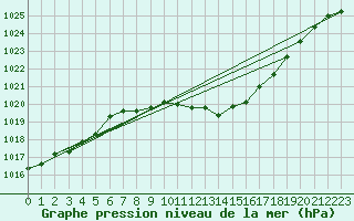 Courbe de la pression atmosphrique pour Deuselbach