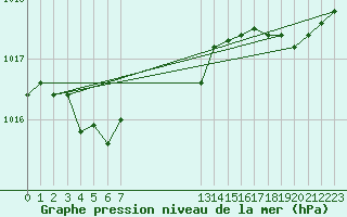 Courbe de la pression atmosphrique pour Beitem (Be)