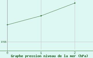 Courbe de la pression atmosphrique pour Isparta