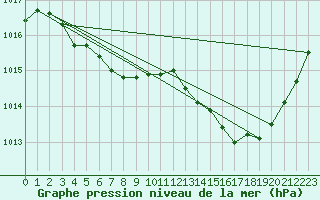 Courbe de la pression atmosphrique pour Jan (Esp)