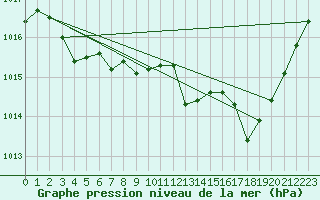 Courbe de la pression atmosphrique pour Millau - Soulobres (12)