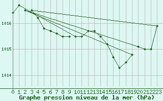 Courbe de la pression atmosphrique pour Sant Quint - La Boria (Esp)