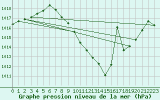 Courbe de la pression atmosphrique pour Valladolid