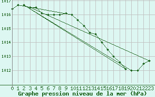 Courbe de la pression atmosphrique pour Lignerolles (03)