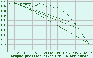 Courbe de la pression atmosphrique pour Kuggoren