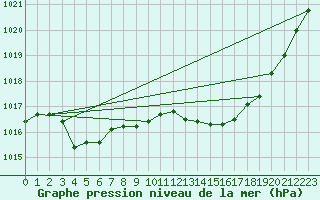 Courbe de la pression atmosphrique pour Nmes - Garons (30)