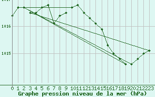 Courbe de la pression atmosphrique pour Lobbes (Be)