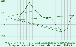 Courbe de la pression atmosphrique pour Selonnet (04)