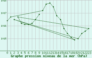 Courbe de la pression atmosphrique pour Saint-Maximin-la-Sainte-Baume (83)