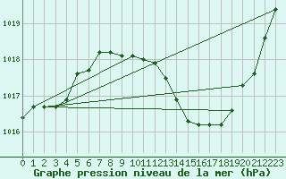 Courbe de la pression atmosphrique pour Brescia / Ghedi