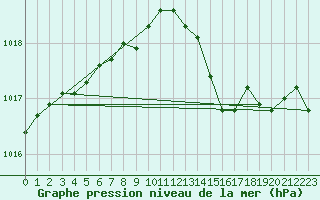 Courbe de la pression atmosphrique pour Crest (26)