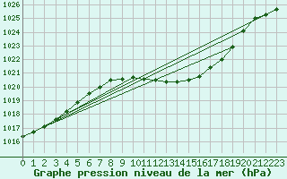 Courbe de la pression atmosphrique pour Ble - Binningen (Sw)