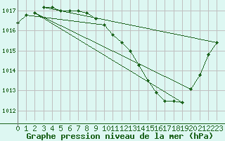 Courbe de la pression atmosphrique pour Eygliers (05)