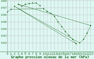 Courbe de la pression atmosphrique pour Montlimar (26)