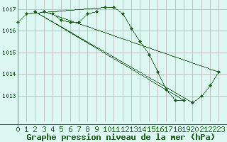 Courbe de la pression atmosphrique pour La Baeza (Esp)