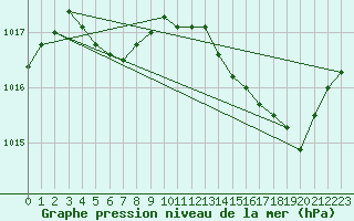 Courbe de la pression atmosphrique pour Jaunay-Clan / Futuroscope (86)