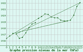 Courbe de la pression atmosphrique pour Brigueuil (16)