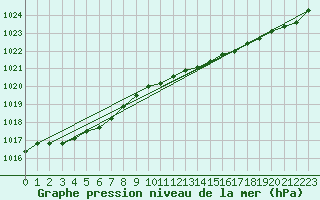 Courbe de la pression atmosphrique pour Saint-Brieuc (22)