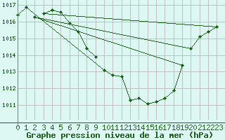 Courbe de la pression atmosphrique pour Meiringen