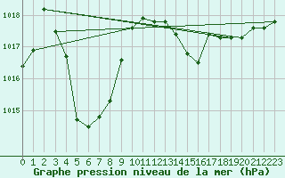 Courbe de la pression atmosphrique pour Recoubeau (26)