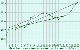 Courbe de la pression atmosphrique pour Orlans (45)