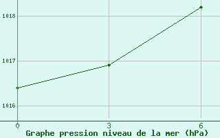 Courbe de la pression atmosphrique pour Naxos