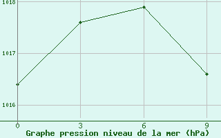 Courbe de la pression atmosphrique pour Bektauata