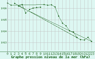 Courbe de la pression atmosphrique pour Sgur-le-Chteau (19)