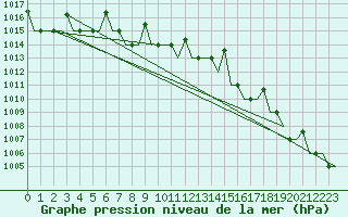 Courbe de la pression atmosphrique pour Syktyvkar