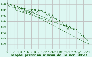 Courbe de la pression atmosphrique pour Luxembourg (Lux)