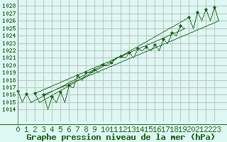 Courbe de la pression atmosphrique pour Logrono (Esp)