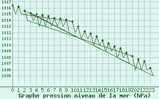 Courbe de la pression atmosphrique pour Goteborg / Landvetter