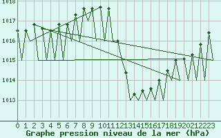 Courbe de la pression atmosphrique pour Lugano (Sw)