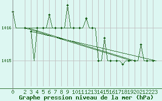 Courbe de la pression atmosphrique pour Gnes (It)