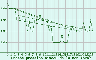 Courbe de la pression atmosphrique pour Annaba