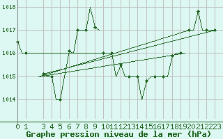 Courbe de la pression atmosphrique pour Djerba Mellita